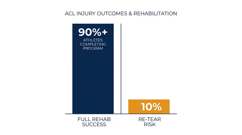 Neuromuscular training significantly reduces the risk of suffering a second ACL tear.