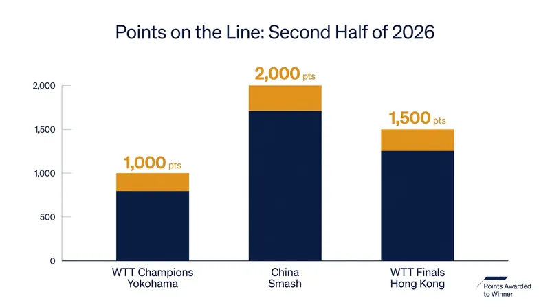 Upcoming major tournaments offer enough points to completely reshuffle the Top 5.