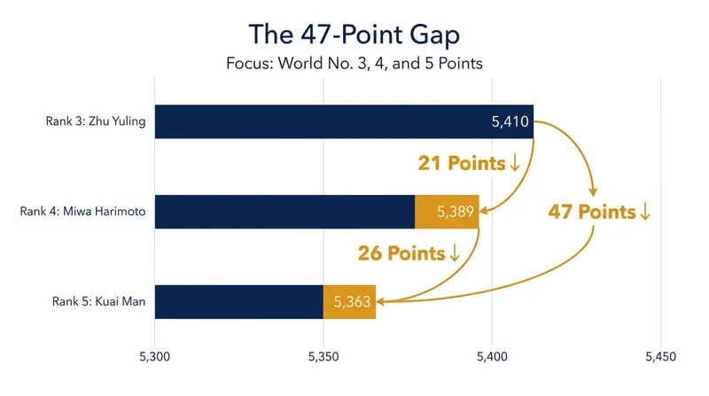 A mere 47 points separate the third, fourth, and fifth-ranked players in the July 2026 ITTF standings.