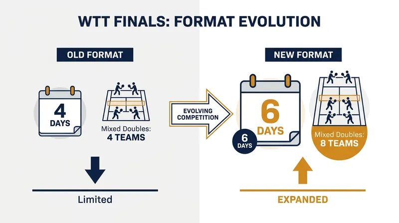 WTT has introduced strict schedule limits for the 2026 Finals to protect athlete health and reduce daily match volume.