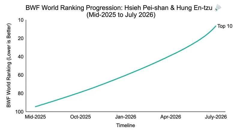 Hsieh and Hung's steady ranking climb has been fueled by consistent deep runs in Super 500 and Super 750 events.