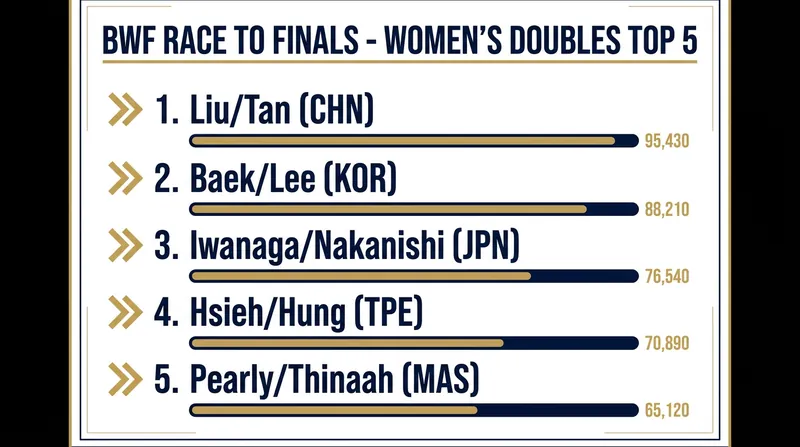 The Taiwanese duo has successfully broken into a top five historically dominated by China, Japan, and South Korea.