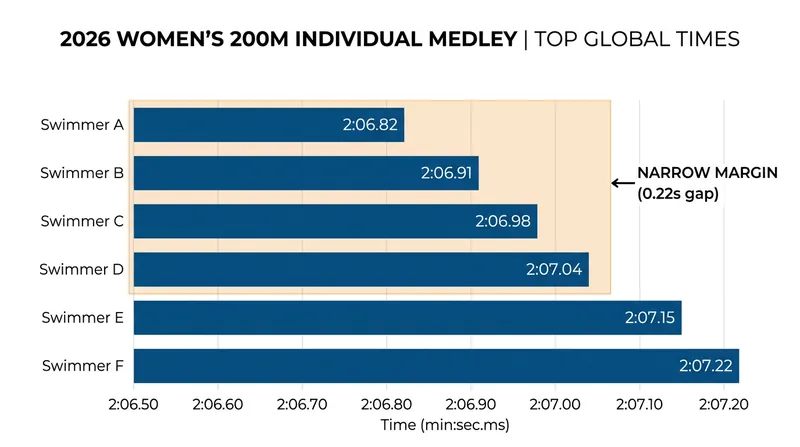 The women's 200m IM global rankings feature a razor-thin margin at the top.