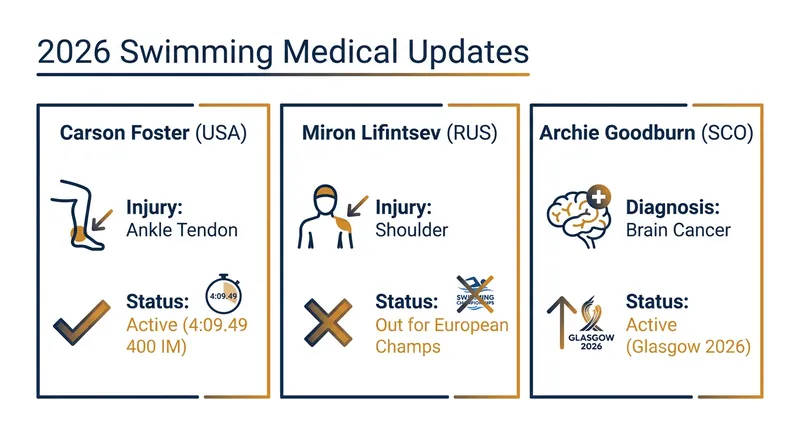 Status updates for key international swimmers navigating medical challenges in 2026.