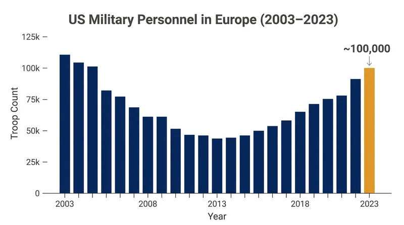 Roughly 100,000 U.S. troops are currently stationed across European bases, serving as the backbone of NATO's deterrence strategy.