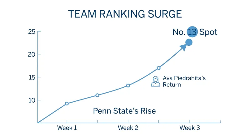 Penn State's national ranking surged to No. 13 following the return of key veterans.