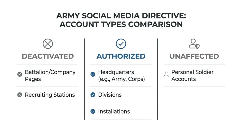 How the new policy affects different types of military social media accounts.