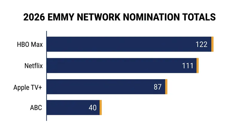 Streaming platforms continued to dominate the overall network nomination tallies.