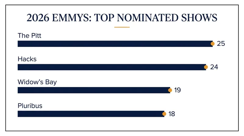The most-nominated television programs of the 2026 Emmy season.
