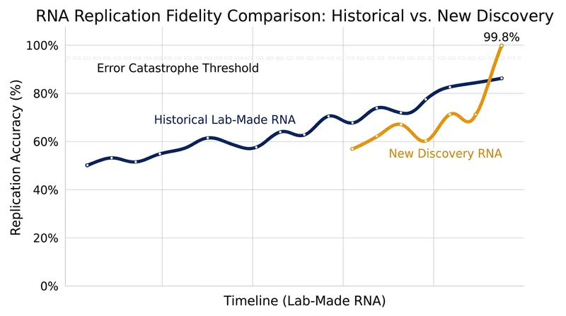 The new ribozyme achieves a 99.8% accuracy rate, successfully crossing the threshold required to survive the 'error catastrophe.'