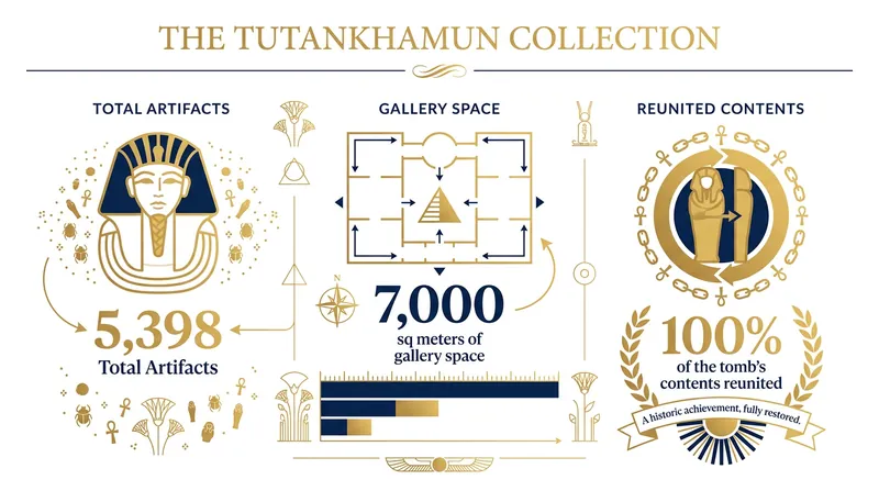 For the first time since 1922, the entirety of King Tutankhamun's burial goods are displayed together.