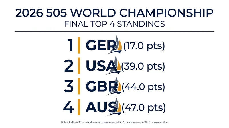 Final top standings at the 2026 505 World Championship.
