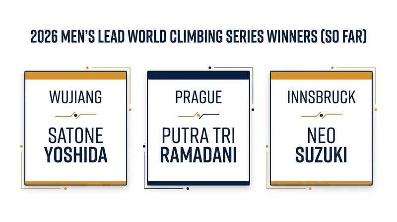 Three events, three different winners: The 2026 Men's Lead season has been defined by parity.