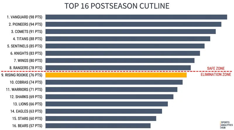 The 2026 WSL format requires women to finish in the Top 16 after Stop No. 9 to reach the postseason.