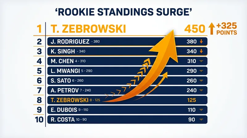 Zebrowski's runner-up finish in Brazil provided a massive injection of points, vaulting her up the 2026 rankings.
