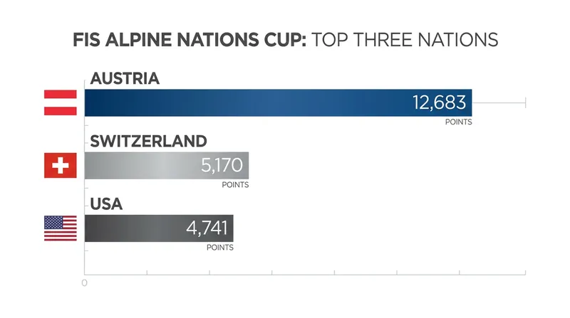 Austria's massive point total guarantees the federation the maximum number of starting quotas for the upcoming season.