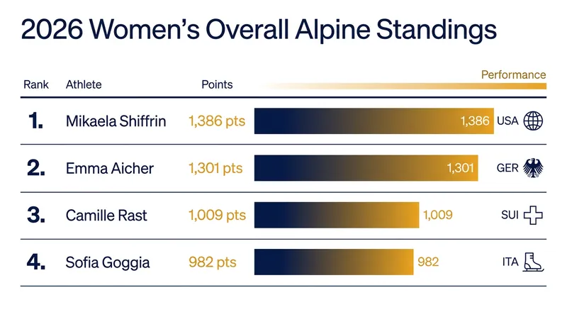 Mikaela Shiffrin captured her record-tying sixth overall title, narrowly holding off 22-year-old German phenom Emma Aicher.