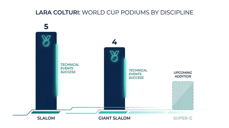 Colturi's post-injury success has been concentrated in technical events, a foundation she will now use for Super-G.