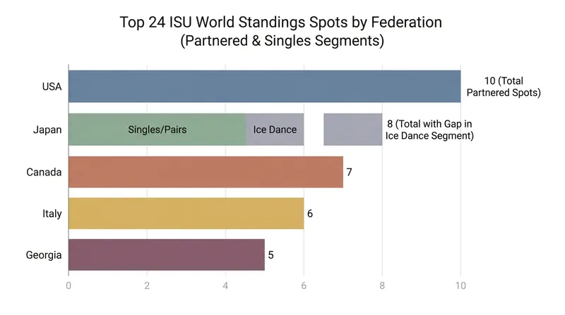 Japan's dominance in singles is offset by a glaring gap in Ice Dance depth.