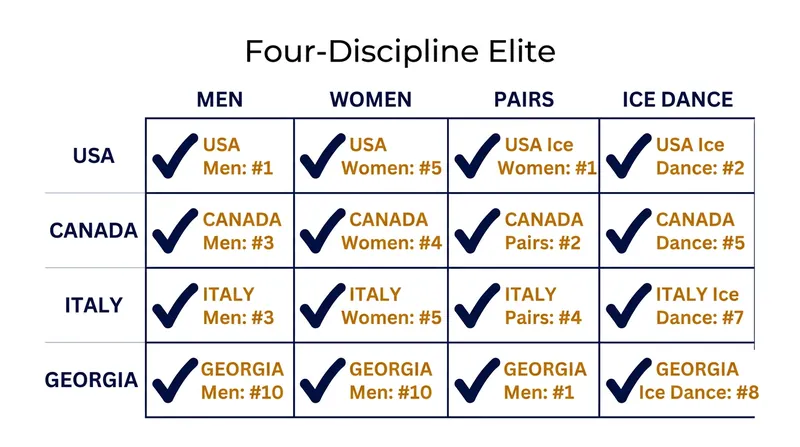The ISU World Standings reveal the exclusive club of federations with complete rosters.