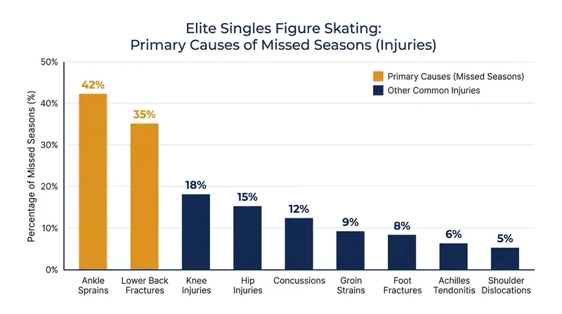 Ankle and lower back injuries remain the leading causes of competitive withdrawals on the ISU circuit.
