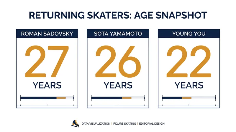 Veteran skaters are increasingly utilizing strategic load management to extend their careers into their mid-to-late twenties.