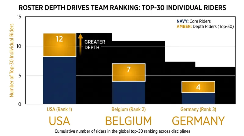 Team USA's lead is built on having multiple riders consistently ranked inside the top 30.