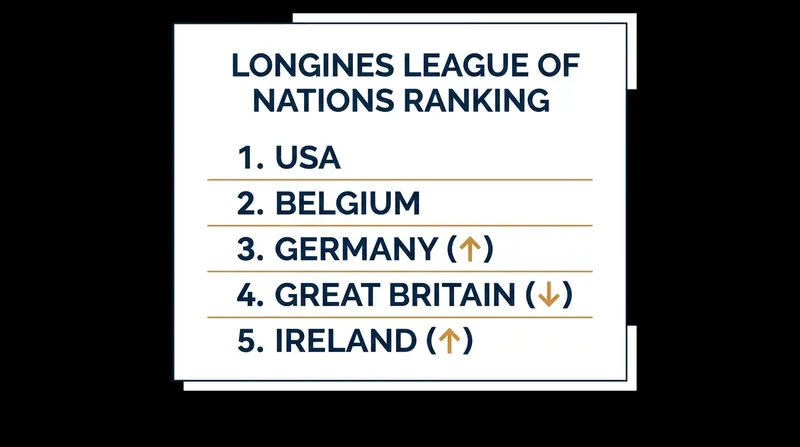 The top five nations in the July 2026 Longines League of Nations Ranking.