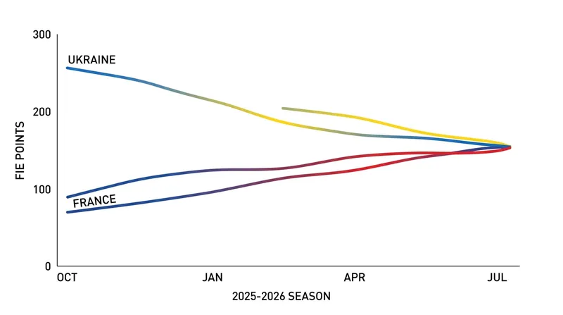 France has steadily closed the points gap over the 2025-2026 World Cup circuit.