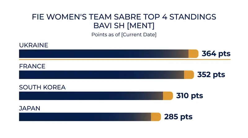A mere 12 points separate Ukraine and France at the top of the FIE standings.