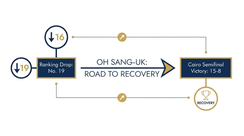 Oh Sang-uk's herniated disc caused a significant drop in his world ranking before his dominant return in Cairo.