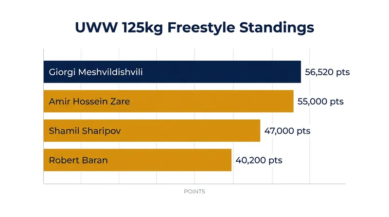 Current UWW 125kg Freestyle points standings ahead of the Budapest Ranking Series.