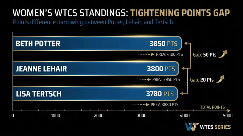 The top five women in the global standings are now separated by razor-thin margins.