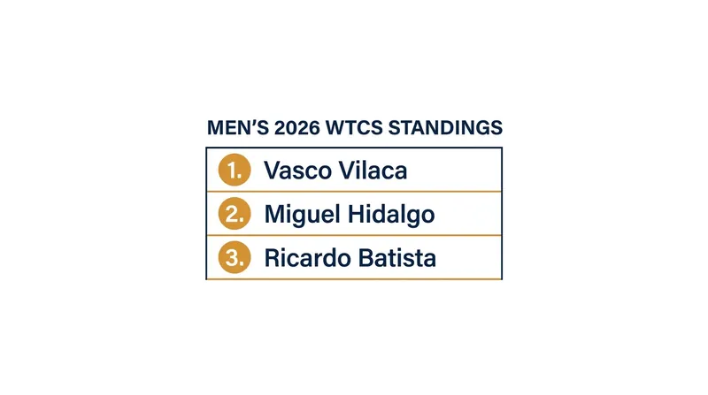 Vasco Vilaca retains the top spot in the men's standings, though the gap is rapidly closing.