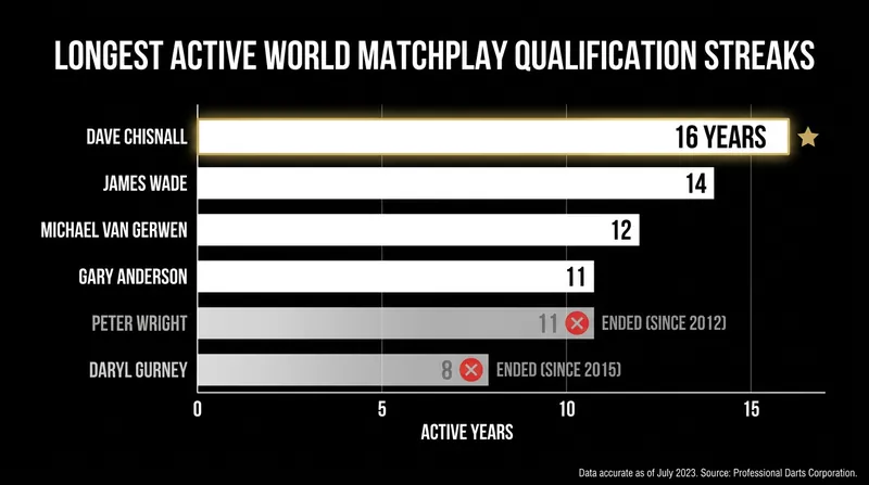 Chisnall extended his remarkable qualification streak, while several other veterans saw theirs come to an end.