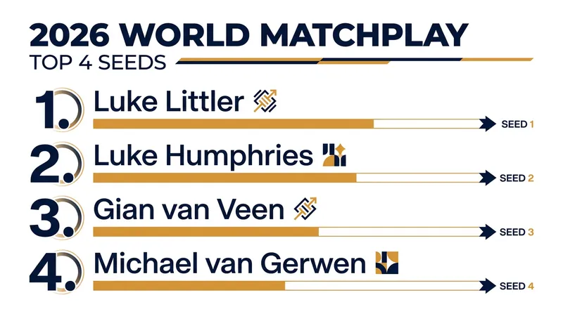 The top four seeds entering the 2026 World Matchplay.
