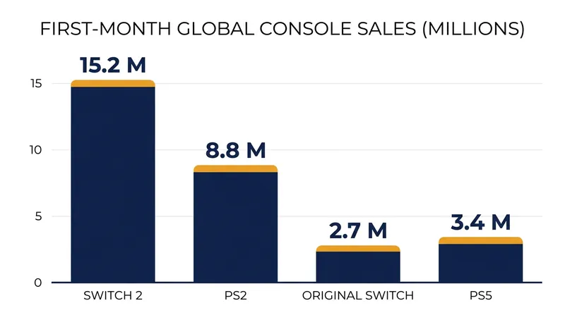 First-month global sales comparison across major console generations.