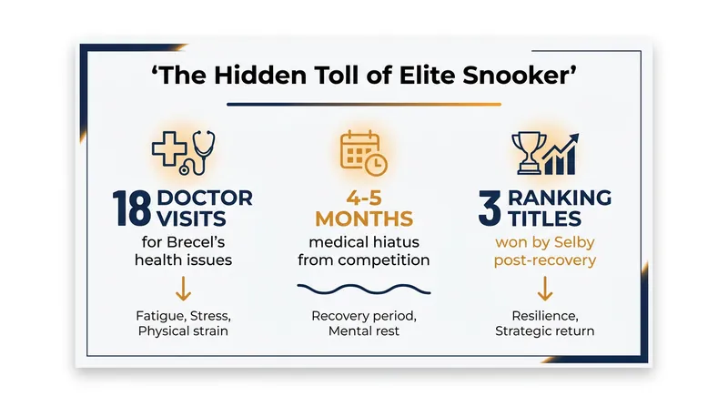 The physical and mental toll of the World Snooker Tour has prompted extended medical breaks for top players.