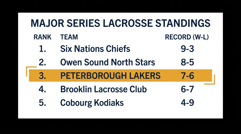 The Lakers' recent 13-5 victory pushed them past Brooklin into third place in the MSL.