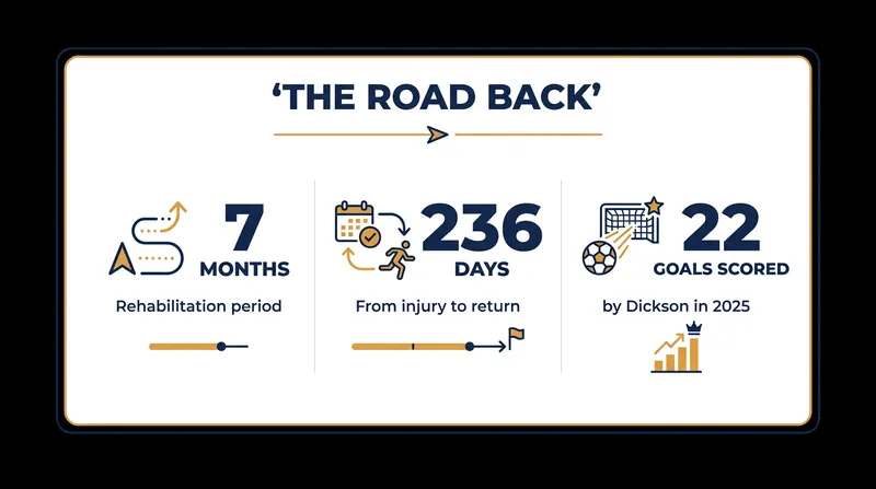 Dickson's recovery timeline required immense physical and mental resilience.