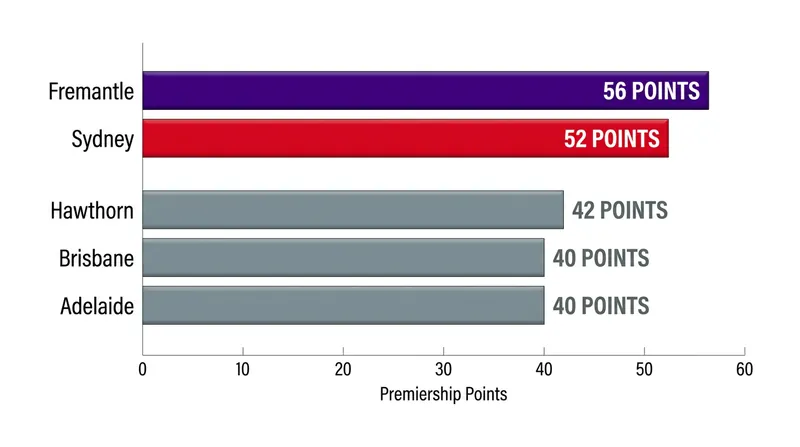 Premiership points highlight the distinct two-horse race at the top of the ladder.