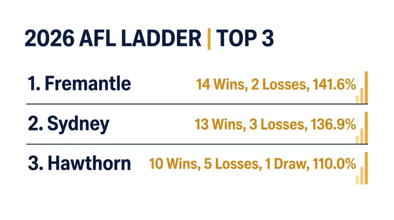 The Dockers and Swans have built a massive three-game buffer over the rest of the competition.