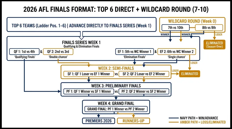 The new 10-team format makes finishing in the top two more valuable than ever.