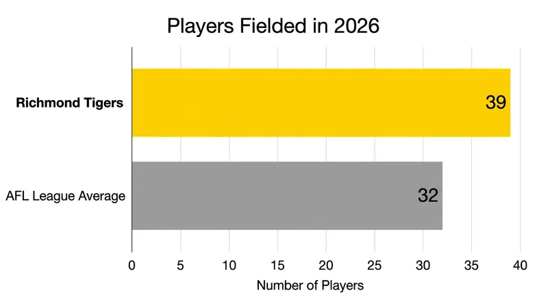 Richmond's severe injury toll has forced the club to field 39 different players so far in the 2026 season.