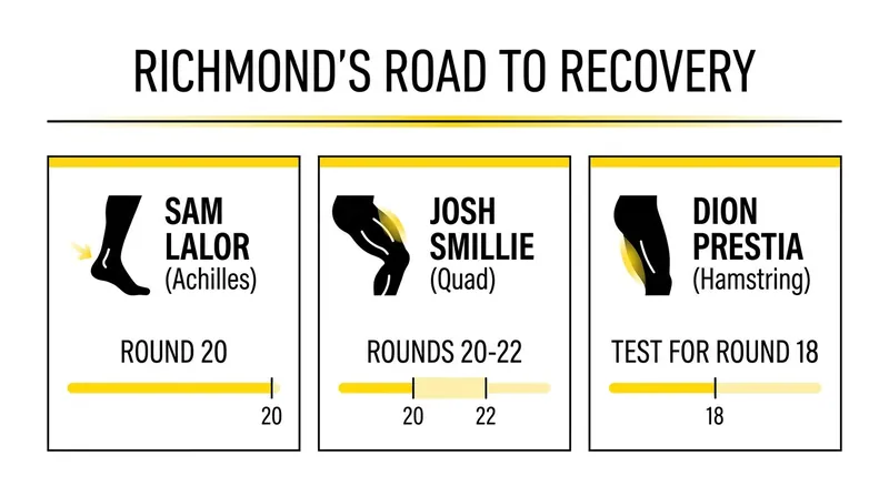 Expected return timelines for key Richmond personnel as the 2026 season enters its final stretch.
