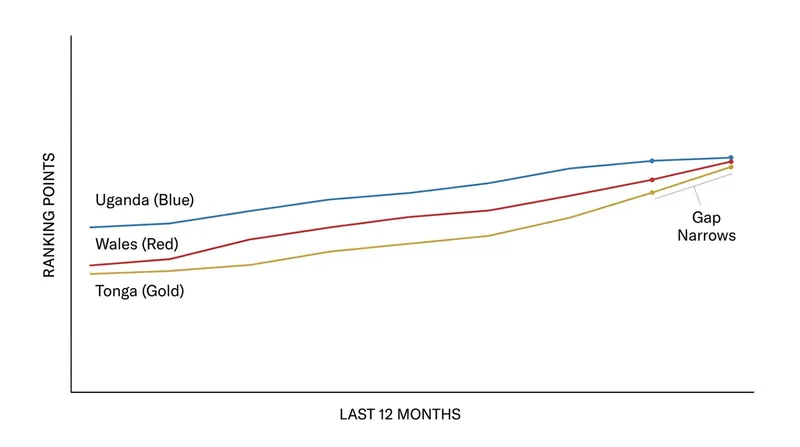Tonga and Wales have steadily closed the gap on Uganda over the past year.