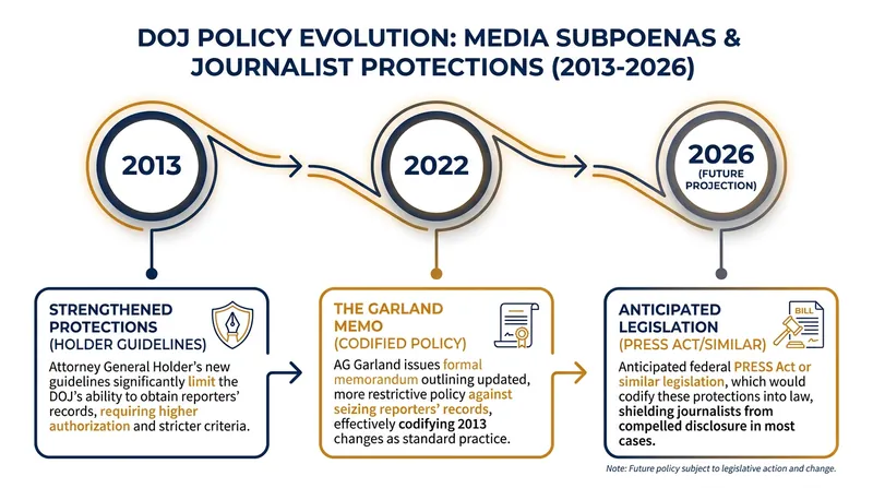 The move reverses a 2022 DOJ policy that banned the use of subpoenas to seize reporters' records.