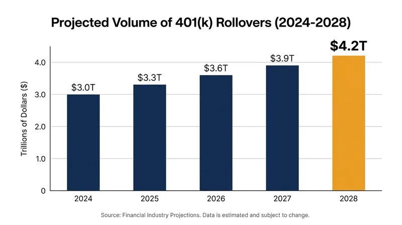 The $4.2 trillion 401(k) rollover market is the primary battleground for the fiduciary debate.