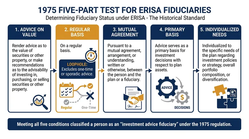 The reinstated 1975 standard requires all five prongs to be met before a professional is considered a fiduciary.