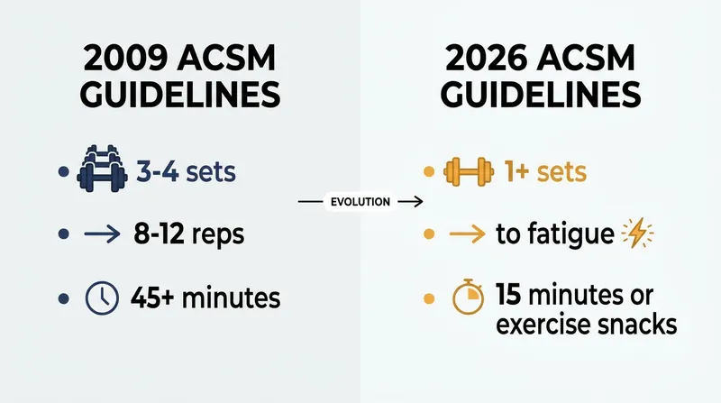 How the gold standard for strength training has evolved over 17 years.